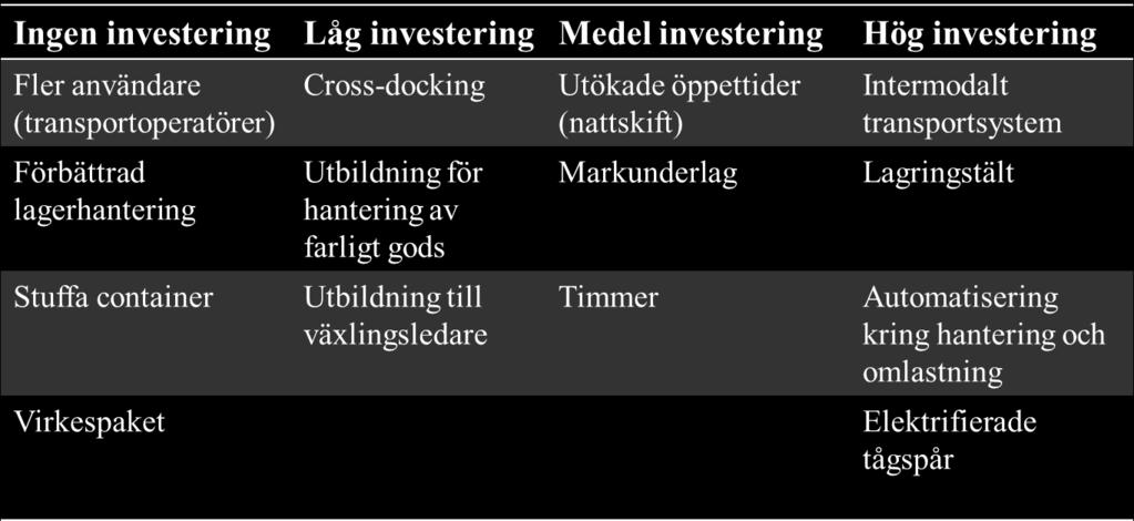 Författarna till detta arbete anser att detta skulle innebära en effektivare och säkrare hantering av lastbärare på kombiterminalen i Alvesta vilket skulle medföra att hanteringskostnaderna skulle