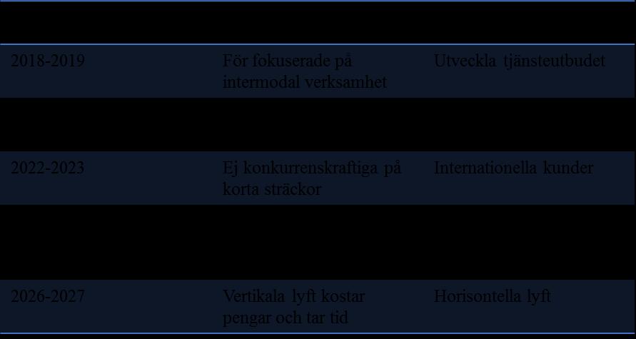 6.2 Slutsats frågeställning 2 Frågeställning 2 för detta arbetet var; Hur kan kombi- och omlastningsterminaler i Sverige