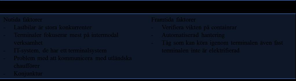 4.2 Empiribas 2 I detta avsnitt kommer empiri som samlats in för att identifiera olika externa faktorer på kombi- och omlastningsterminaler i Sverige att presenteras.
