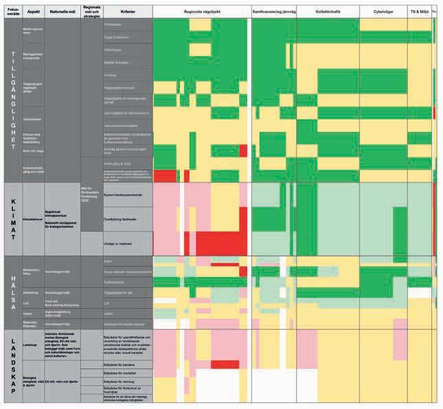 Planförslaget i jämförelse med nollalternativet Den sammantagna bedömningen av det nya planförslaget är att merparten av utrymmet satsas på åtgärder med en positiv påverkan på klimat.