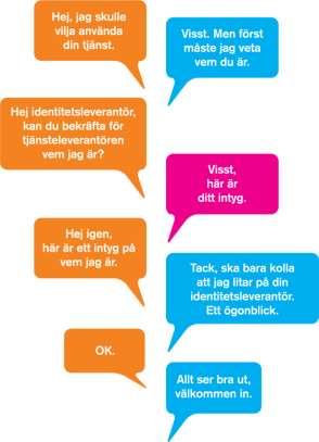 6. Säker roll- och behörighetsidentifikation Regional Identitetsfederation Östgötafederation är
