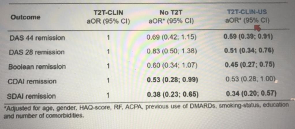 Ultraljud undersökning ingen fördel för Target to treat (Sepriano et al) US BIODAM 2 år prospektiv, uppföljning var 3:e månad