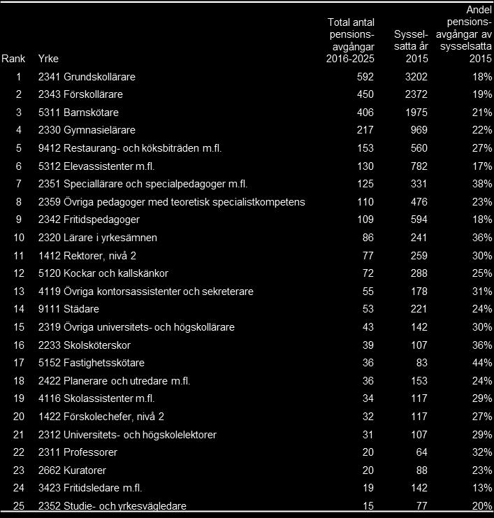 Pensionsavgångar inom Utbildning Fördelat per yrke Totalt antal pensionsavgångar fram till år 2025 har även beräknats per yrke.