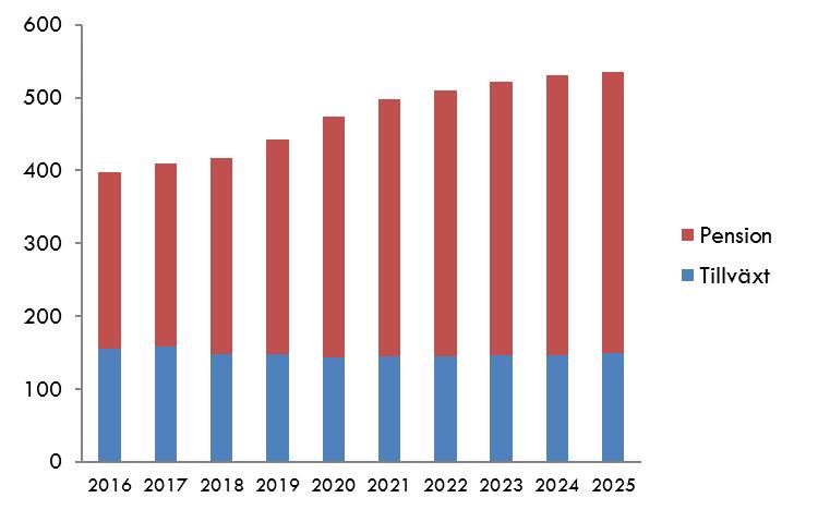 Årligt rekryteringsbehov fram till 2025 Branschen Utbildning beräknas under perioden fram till år 2025 växa med närmare 1 500 sysselsatta.