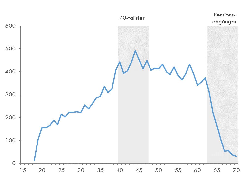 Pensionsavgångar Åldersstruktur inom Utbildning Utgångspunkten för att göra en beräkning av framtida pensionsavgångar är den nuvarande åldersstrukturen inom den bransch som studeras.