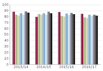 Lärare läsåret 2016/17 Nedanstående tabell redovisar personalstatistik de senaste fyra åren för skolenheten med snittet i kommunen och rikssnittet jämförelse Uppgifterna är insamlade 15 okt och avser