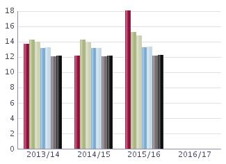 visas en prick () istället för utfall 2016/17 38,9 24,0 32,8,8 Heltidstjänster Skol- en- heten 21,8 14,2 Samtliga lärare per heltidstjänst Komgruppen 13,3 12,0 Kom Samtl Kom Samtl Kom Samtl 32,8