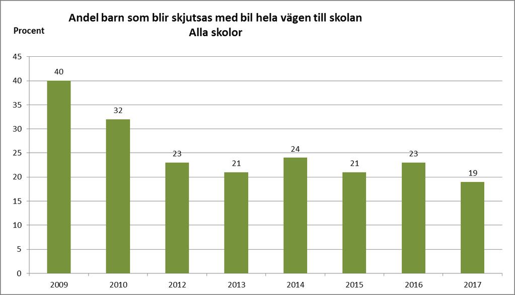 Arbetet ger effekt Val av färdmedel till skolan Procent 2009 2010 2012 2013 2014 2015 2016 2017 80 60 60 67 67 61 63 59 68 40 43