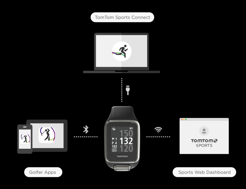 TomTom Sports-konto Ditt TomTom Sports-konto är en central lagringsplats för all din sportinformation.