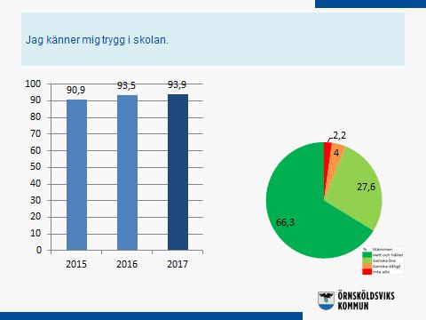 7 (8) Utvärderingar från elevenkäten 2016/2017 Staplarna visar att eleverna som svarade på enkäten 2017 känner sig något mer trygga jämfört med svaren från