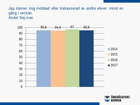 Andelen elever som svarat att de inte känner sig mobbade eller trakasserade av andra elever minst en gång i veckan har varierat något de senaste åren.