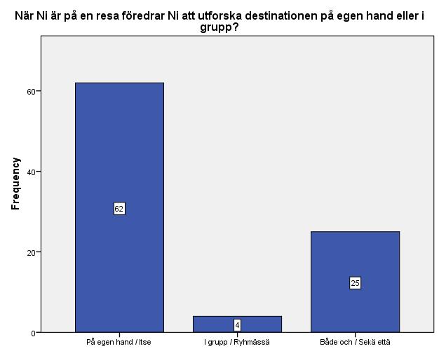 Fråga nummer 11 i enkäten utredde om respondenterna föredrar att utforska destinationen på egen hand eller i grupp då de är på en resa.