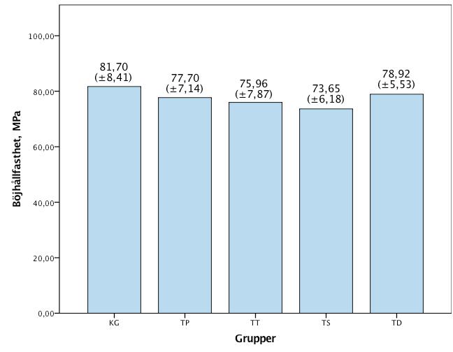 Resultat Böjhållfasthetstest Medelvärdena mellan grupperna visade ingen statistisk signifikant skillnad, p = 0,38. Högst böjhållfasthet och standardavvikelse hade gruppen KG.