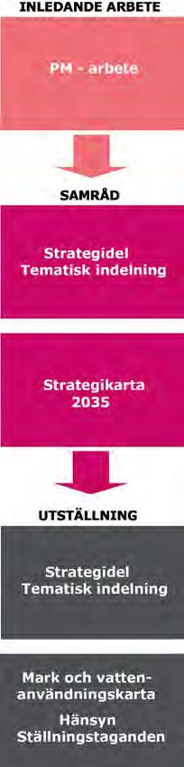 Vad är översktsplan? Enlgt plan- bygglag (PBL) ska varje kommun ha aktuell översktsplan som omfattar hela kommun.