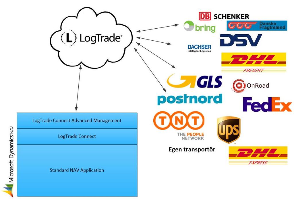 Sammanfattning LogTrade Connect är en integrerad tilläggslösning till Microsoft Dynamics NAV som erbjuder transportadministrativa funktioner direkt i NAV genom att ansluta till molntjänsten LogTrade