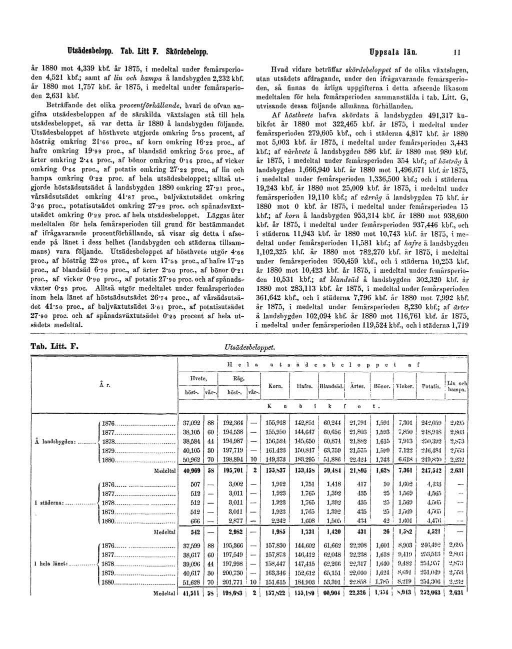 Utsädesbelopp. Tab. Litt F. Skördebelopp. Uppsala län. 11 år 1880 mot 4,339 kbf. år 1875, i medeltal under femårsperioden 4,521 kbf.; samt af lin och hampa å landsbygden 2,232 kbf.