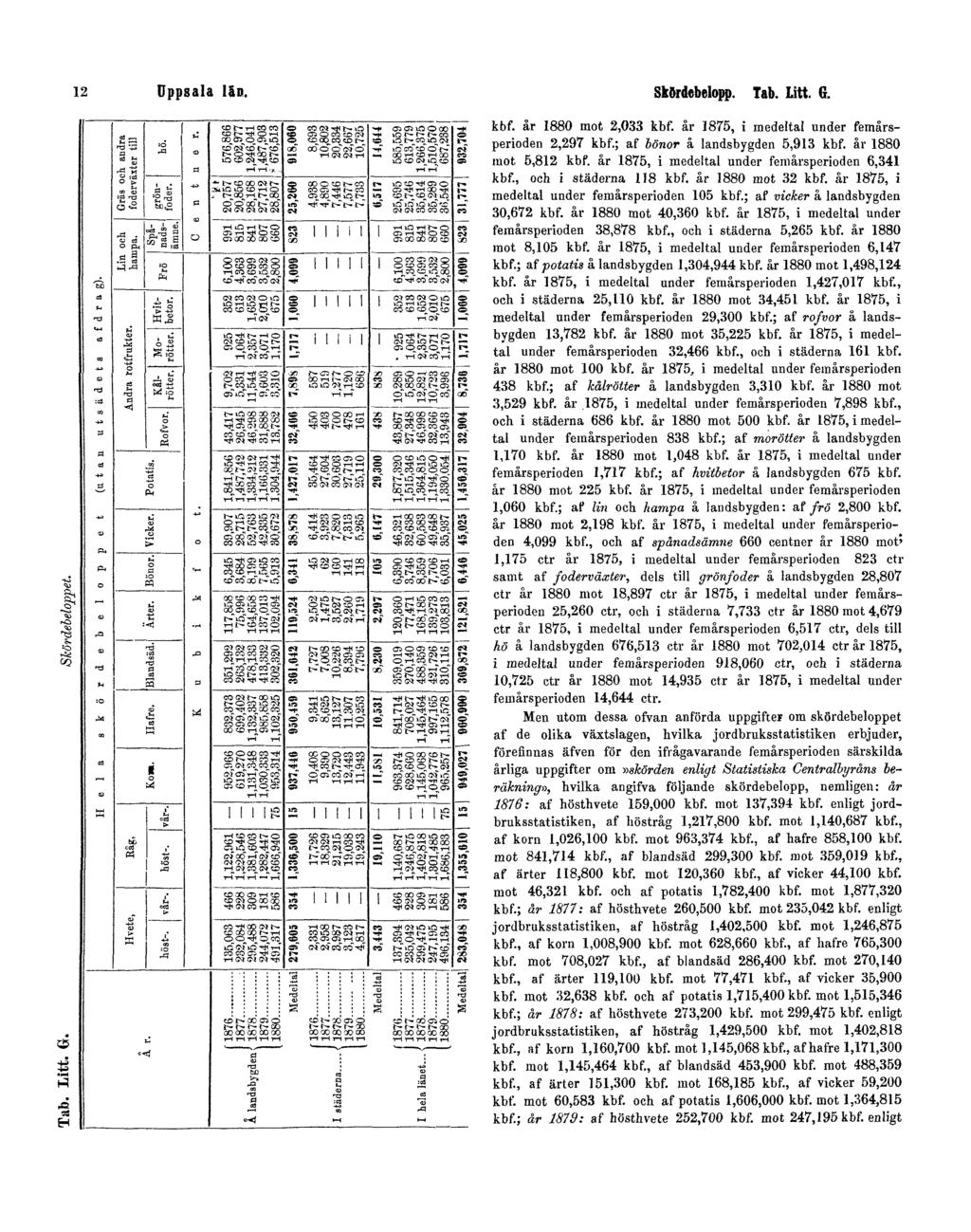 Tab.Litt. G. Skördebeloppet. 12 Uppsala län. Skördebelopp. Tab. Litt. G. kbf. år 1880 mot 2,033 kbf. år 1875, i medeltal under femårsperioden 2,297 kbf.; af bönor å landsbygden 5,913 kbf.