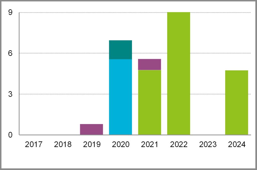 FINANSIELL STÄLLNING SEK miljarder + Kassa och likvida medel 26,2 24,4 21,4 + Kortfristiga räntebärande placeringar 6,5 18,7 10,8 + Långfristiga räntebärande placeringar 22,4 0,5 22,1 Bruttokassa