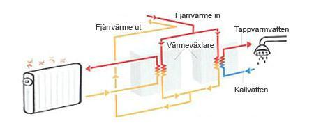 I hemmet Värmen i hemmet pumpas ofta runt i