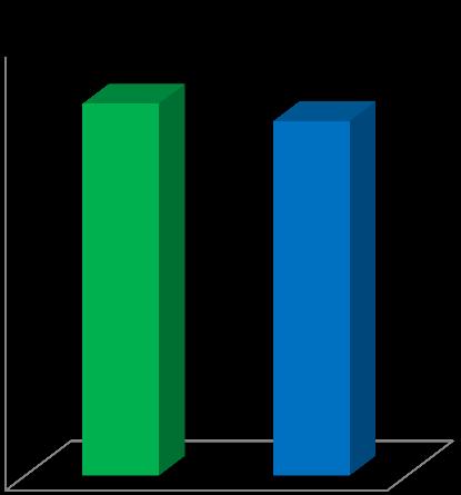 Hur nöjda eller missnöjd är du sammantaget med ditt vård och omsorgsboende? 2016 var 84% av den äldre som svarat nöjda med sitt boende Andelen nöjda 2015 var 83%.