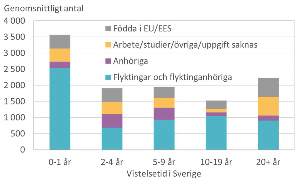 Inflyttare ofta flyktingar med kort vistelsetid Inrikes inflyttade till