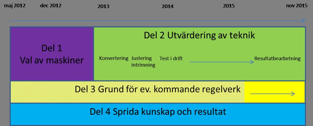 2 Genomförande Genomförandet av MA-projektet kan delas in i fyra delar. el 1: Val av maskiner el 2: Utvärdering av teknik el 3: Grund för ev.