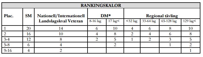Kapitel 5. Ranking 5.1. Förutsättningar Rankingpoäng utdelas för tävlingar med internationell, nationell, och regional status. Tävlingen ska finnas med i tävlingskalendern på SBF Online.