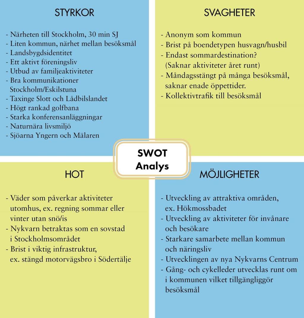 SWOT Analys I SWOT-analysen 6 nedan redovisas de styrkor och svagheter samt hot och möjligheter Nykvarn har som plats. Analysen har arbetats fram i samarbete med aktörer inom besöksnäringen i Nykvarn.