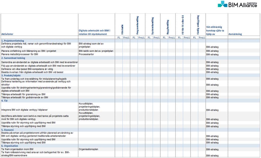 5 Ansvarsmatris för projekt-/projekteringsledarrollen Ansvarsmatrisen för Digitala arbetssätt och BIM är ett stöddokument, i form av en bruttolista, för att tydliggöra de olika aktiviteter som bör