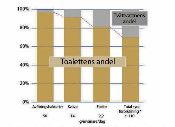 Skillnaden mellan BDT- och WC-vatten Andelar av bakterier, näringsämnen och total syreförbrukning i BDT(Bad,disk och tvätt)- och WC-vatten Källa: Förbundet för