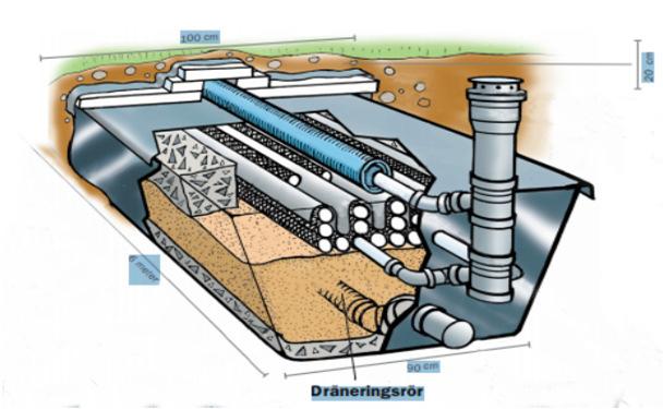 BDT Infiltration och markbädd -konventionell samt kompaktfilter Slamavskiljare på 0,9 m 3 som första steg => -