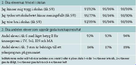 kommunalt mål: Studieresultat inom