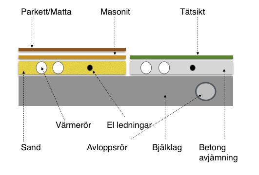 1.3 Ingrepp i bjälklag Ingrepp som påverkar bärighet i konstruktion Bilnings arbeten 1.3.1 Bilning Vid allt bilnings arbete är det viktigt att i akta stor försiktighet.