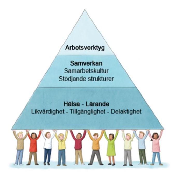 4(5) Pyramiden är elevhälsoteamets ledstjärna för arbetet. Grunden av pyramiden är vår gemensamma värdegrund som delas av all personal på skolområdet.