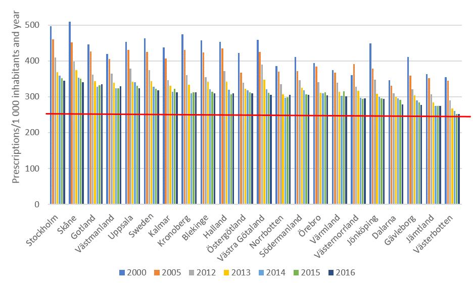 Figur 2. Figur 3. Försäljning av antibiotika i öppen vård 2000 2016, recept/1000 invånare och år. Den röda linjen visar det svenska långsiktiga målet på 250 recept/1000 invånare och år.