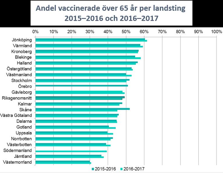 Vaccination Vaccinationskampanjen pågick mellan 9 november 2016 och 31 januari 2017.