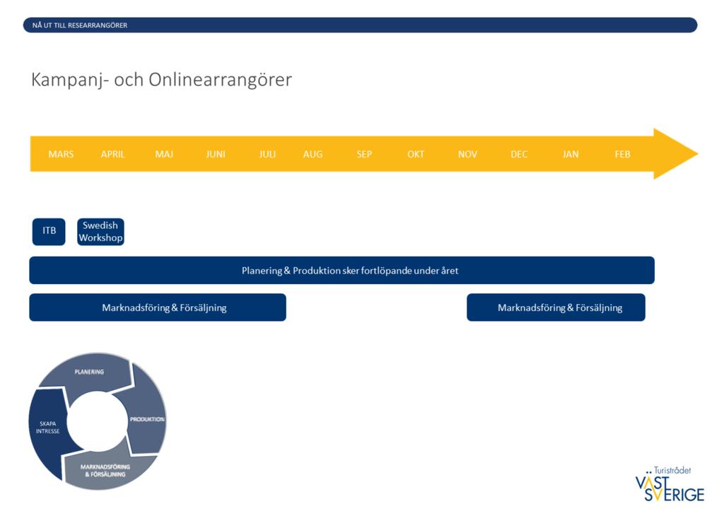 Mer specifikt om Tyskland: Den här bilden visar mer specifikt hur produktionsåret ser ut för Kampanj- och Onlinearrangörerna i Tyskland Produktionsåret Kampanj- och Onlinearrangörer Utöver tidigare
