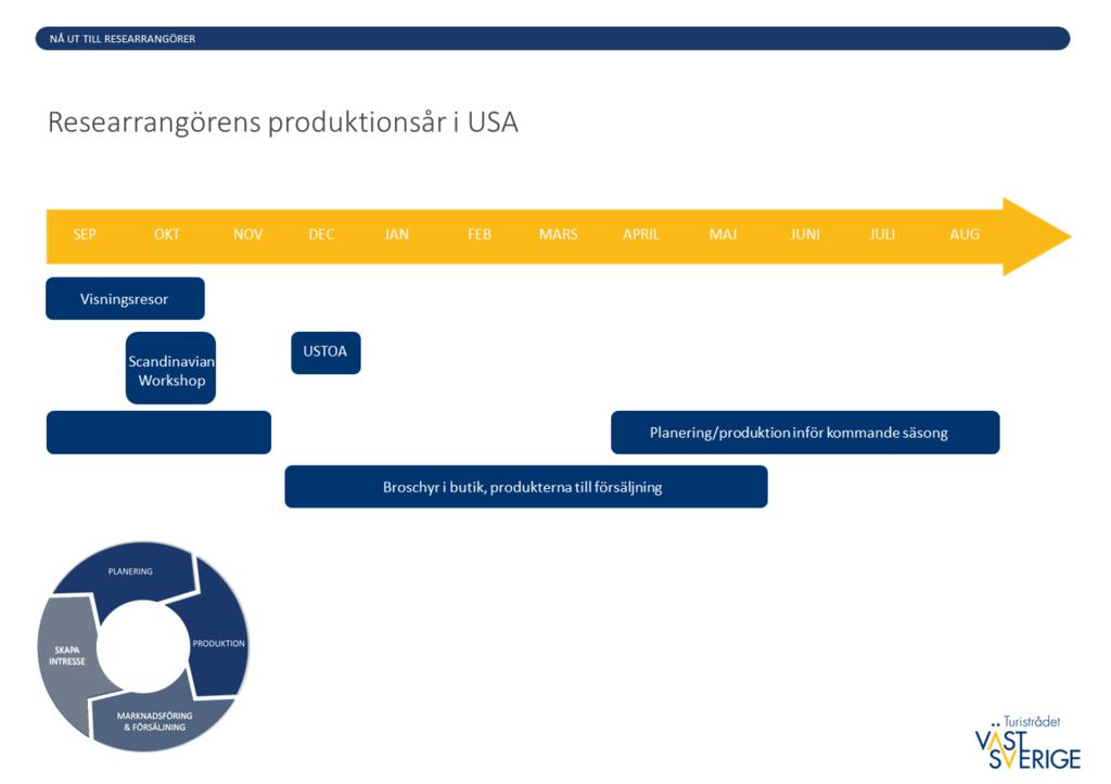 Mer specifikt om USA: Researrangörsledet är fortfarande en viktig kanal i USA framförallt då det gäller mer komplexa produkter att boka.