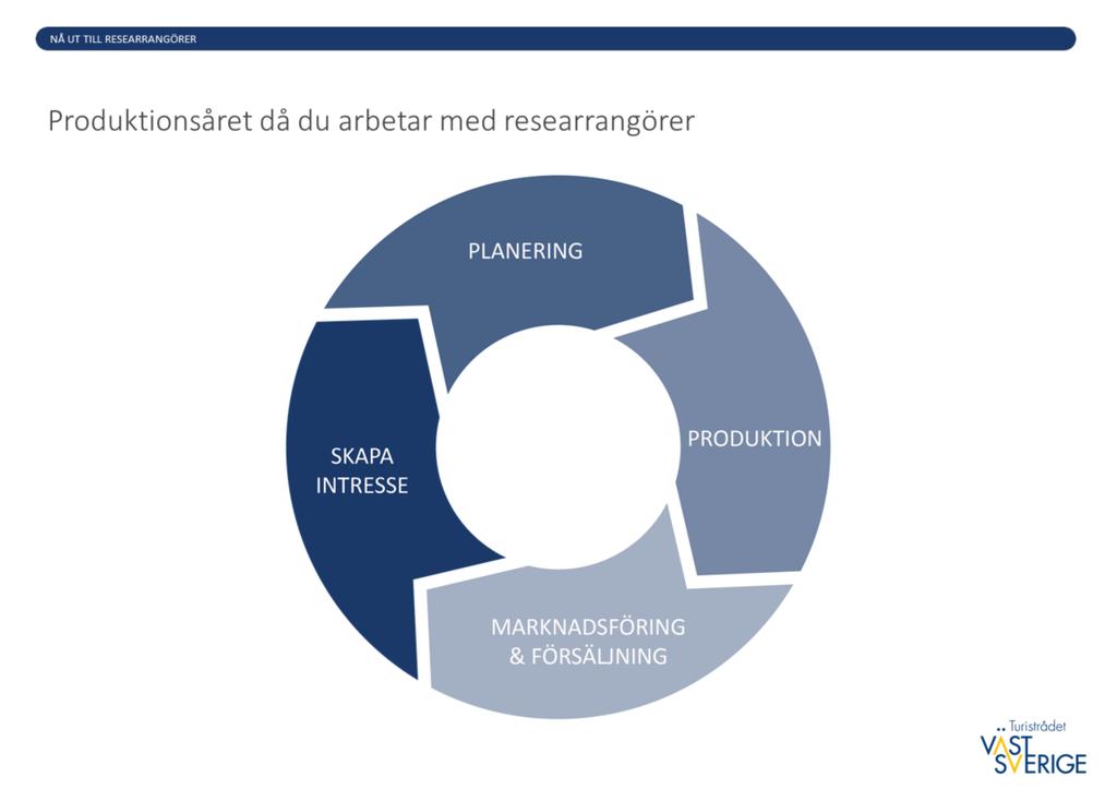 Researrangörens produktionsår Olika marknader har olika årscyklar vad gäller att producera nya reseprogram, men generellt handlar det om att; 1.