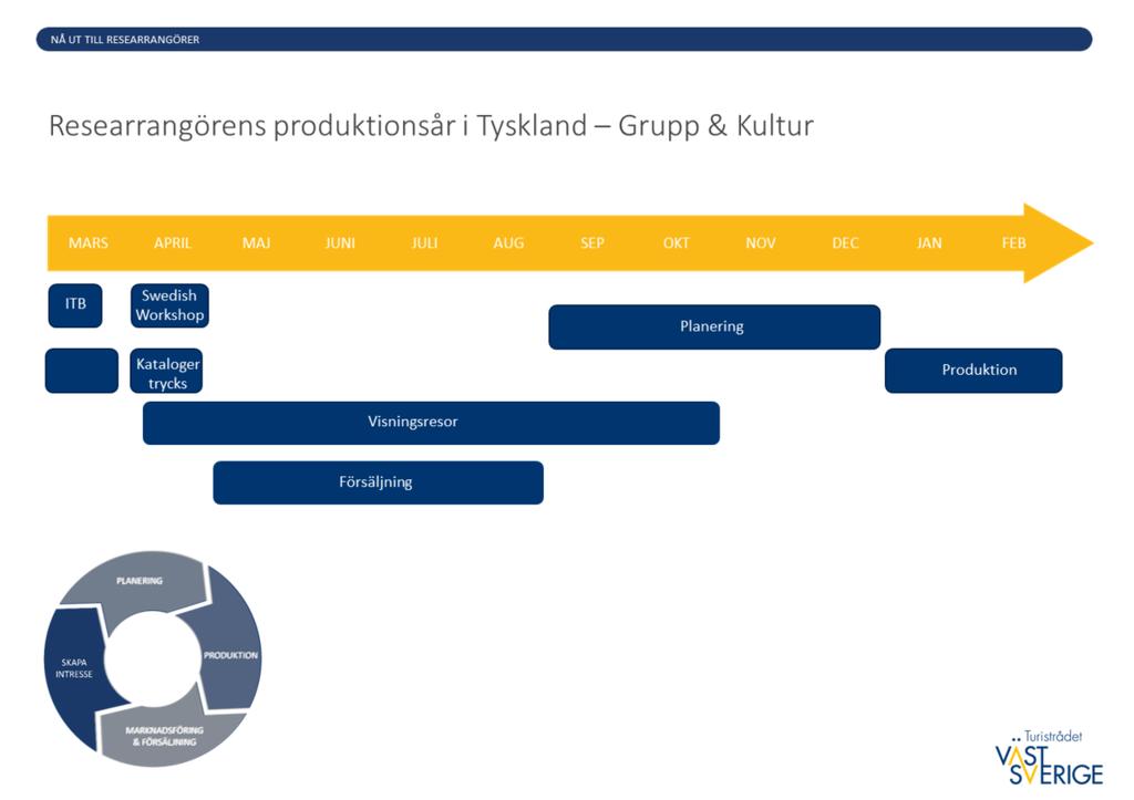 Mer specifikt om Tyskland: Den här bilden visar mer specifikt hur produktionsåret ser ut för Grupp & Kultur arrangörerna i Tyskland.