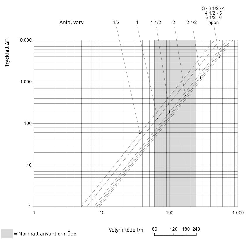 Injusteringsdiagram flödesmätare ANTAL VARV ½ 1 1½ 2 2½ 3 3½ 4 4½ 5 5½ 6 KV [M