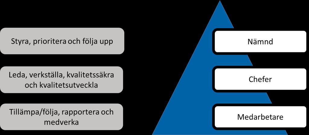 Om systematiskt brandskyddsarbete Systematiskt brandskyddsarbete innebär att man på ett organiserat sätt planerar, utbildar, övar, dokumenterar, kontrollerar och följer upp brandskyddsarbetet i en
