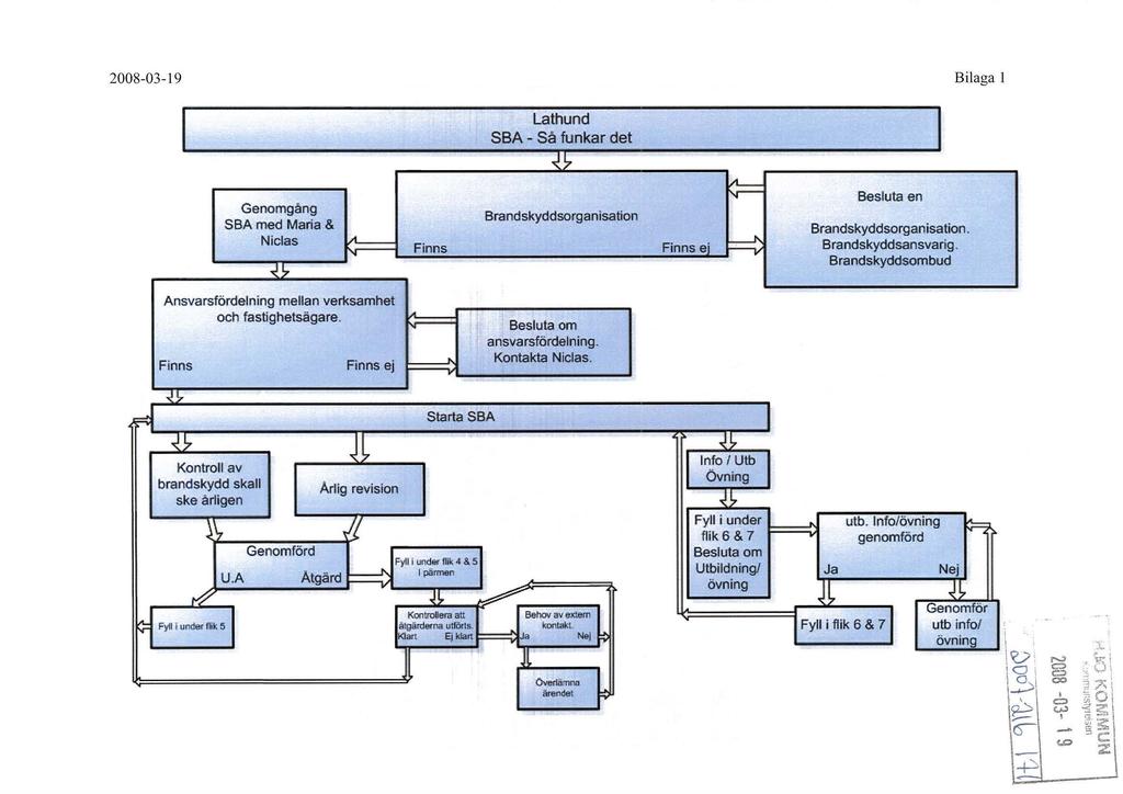 2008-03-19 Bilaga l Lathund SBA - Så funkar det. - -- ~ ~ - - - ------------~-----------,A. _;::=: Besluta en Genomgång Brandskyddsorganisation Brandskyddsorganisation. SBA med Maria &.