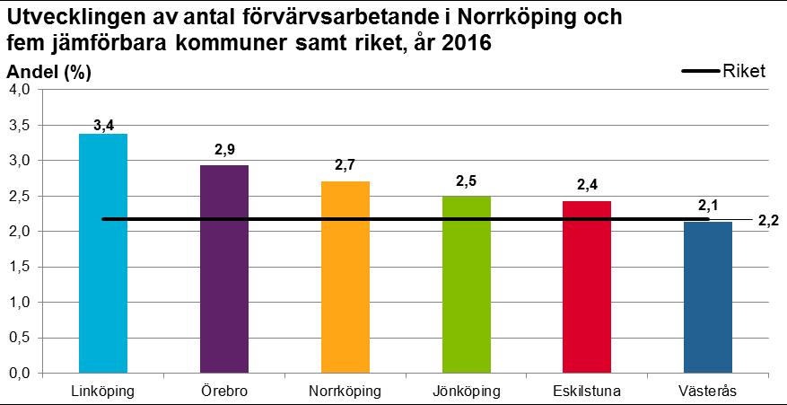 Den totala ökningen i Norrköping var 1 700 personer och av dessa var det 780 män och 920 kvinnor. Ökningen var högre bland kvinnor, både i absoluta tal och relativt sett, +3,1 procent.