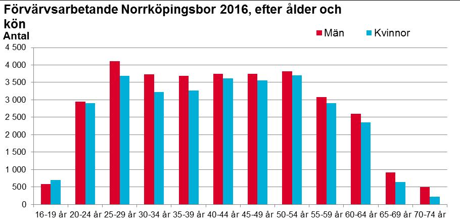 Förvärvsarbetande efter ålder Nedanstående diagram visar antal förvärvsarbetande Norrköpingsbor efter kön och åldersgrupp (fem-årsklasser).