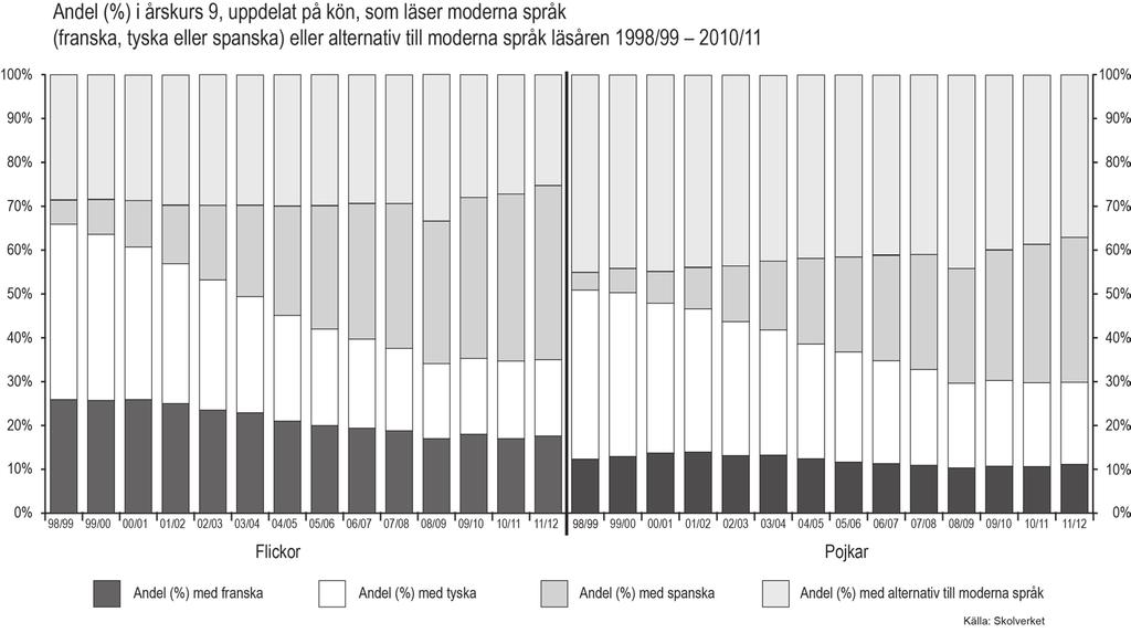 Äp9Ma13 Elevmaterial Kopieringsunderlag 31 Version 2: Språkval i grundskolan Diagram Andel (%) i årskurs 9, uppdelat på