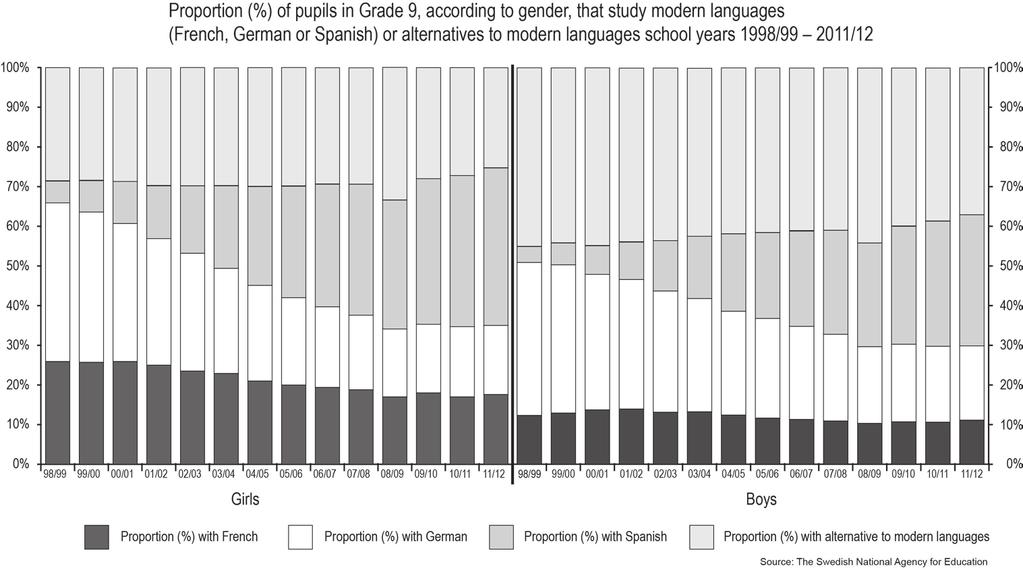 Äp9Ma13 Pupils material For copying 37 Version 2: Language choice in compulsory school Diagrams Proportion (%) of pupils in Grade 9,