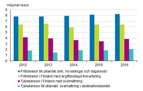 Transport och turism 2017 Finländarnas resor 2016 Finländarnas resor till Sverige och Spanien ökade år 2016 Enligt Statistikcentralens undersökning gjorde finländarna drygt 8 miljoner olika