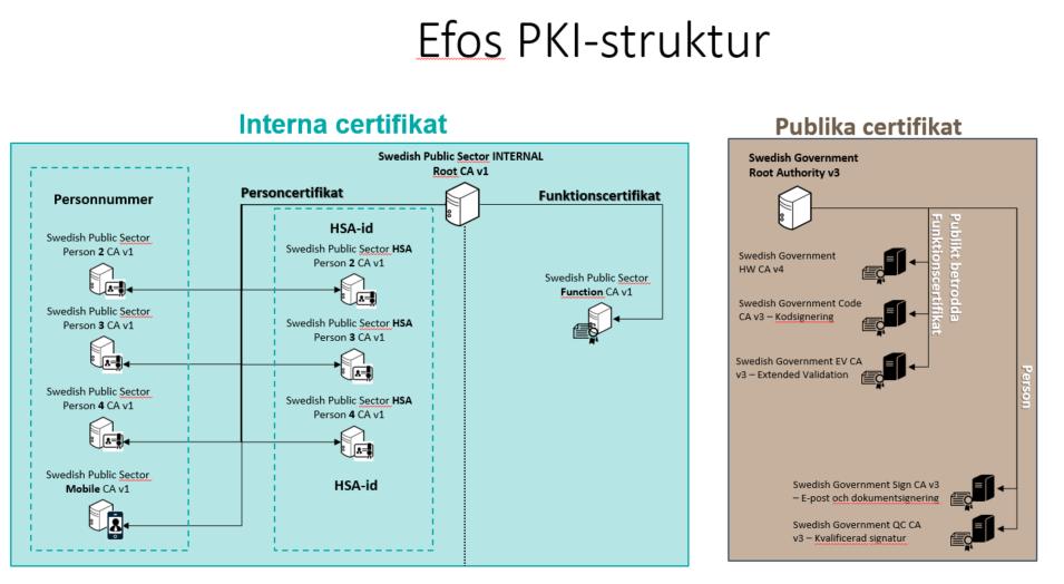 Efos PKI-struktur I samband med lanseringen av E-identitet för offentlig sektor (Efos) hos Försäkringskassan kommer certifikat börja ges ut från en annan PKI-struktur istället för SITHS Root CA v1