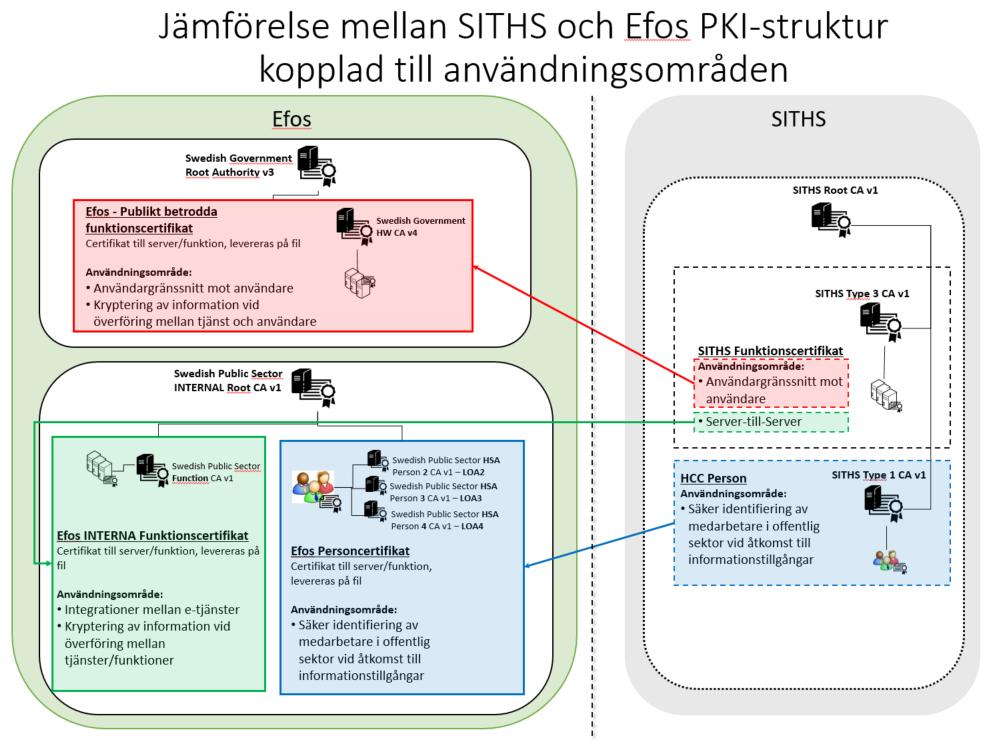 Dessa användningsområden passar in i den nya PKI-strukturen enligt nedan: Åtgärder som tjänster MÅSTE vidta Tjänster som idag använder sig av SITHS-certifikat för något av ovan användningsområden